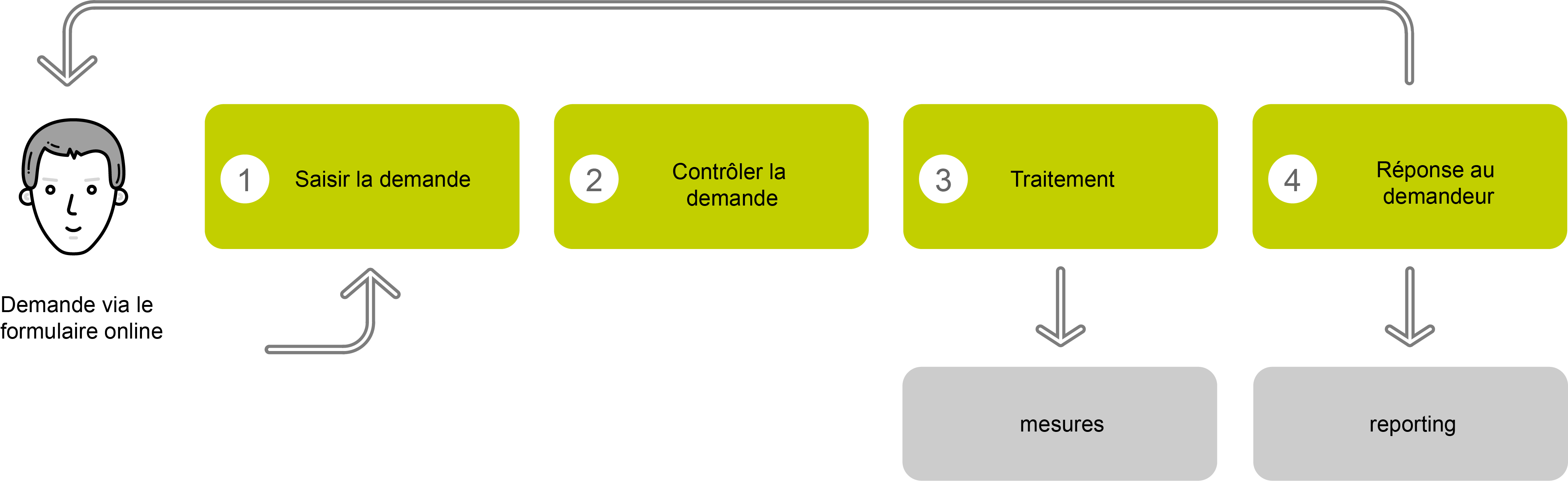 Gestion des demandes et des réclamations