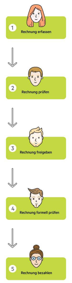 Acta Nova Eingangsrechnungsbearbeitung