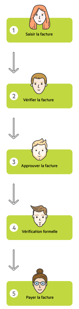 Traitement électronique des factures