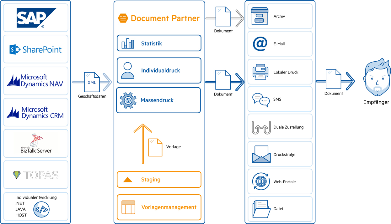 Überblick Document Partner