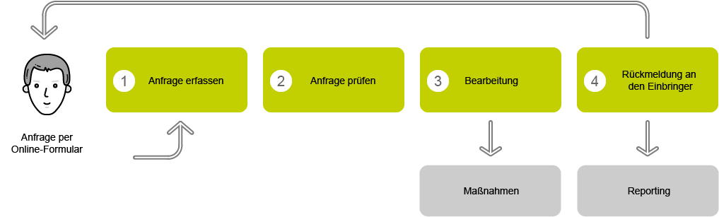 Anfragenservice von Acta Nova - Prozess