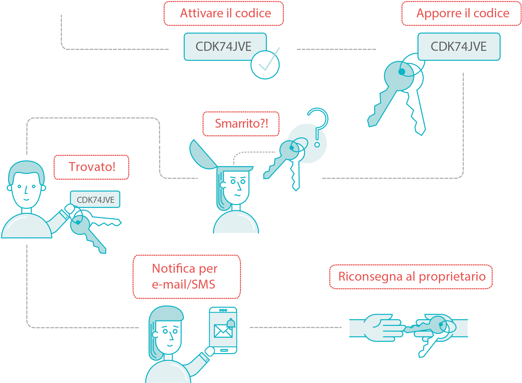Wie funktioniert easyfind?