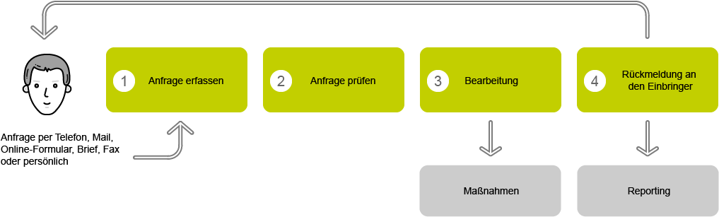 Beschwerdemanagement